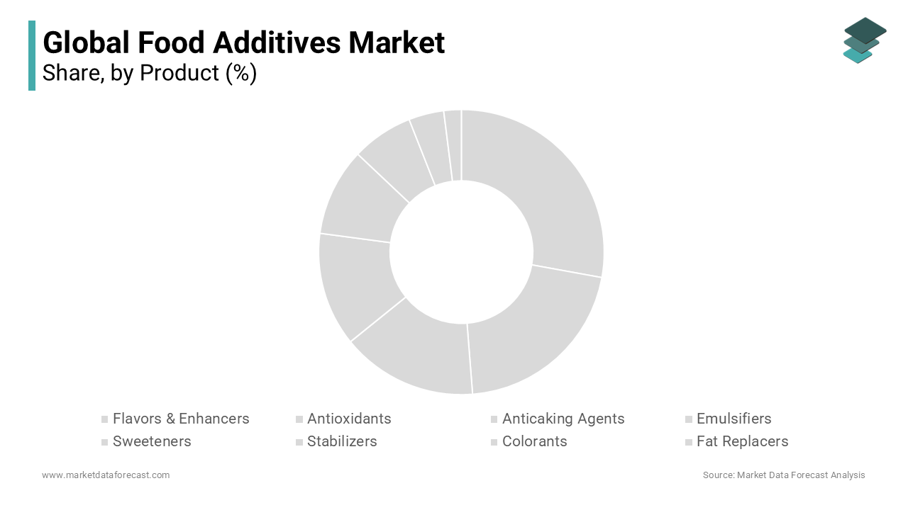 The sweetener segment is projected to be the biggest revenue contributor to the food additive market in the forecast period.