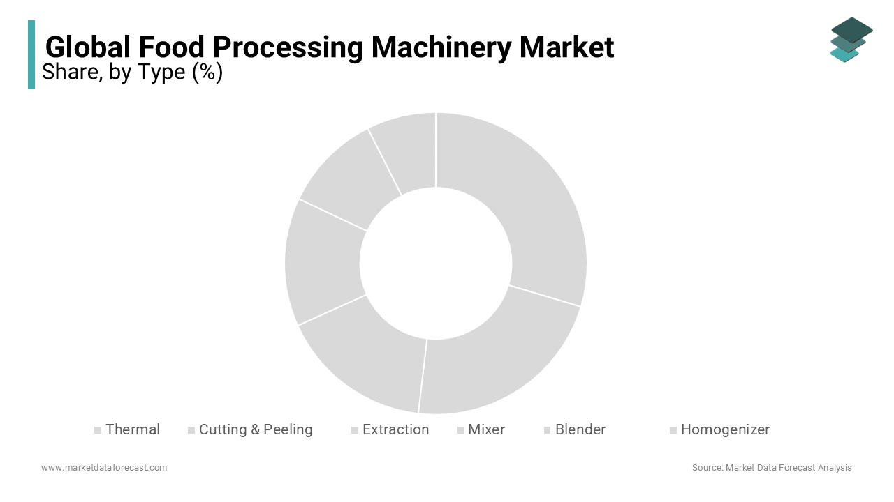 The thermal segment holds the largest share of the food processing machinery market during forecast period