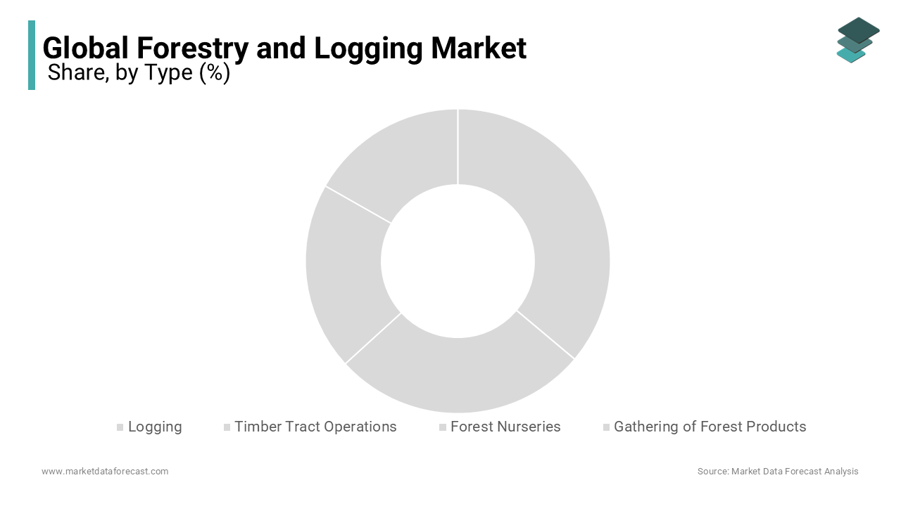 The type segment was dominating the global forestry and logging market in 2023 and is likely to continue to lead