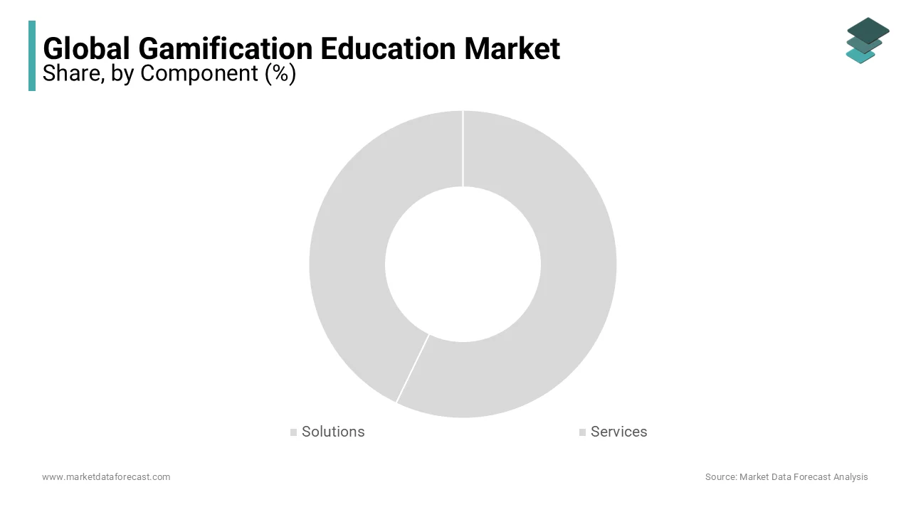 The gamification solutions sector led the education market, offering diverse software and platforms.