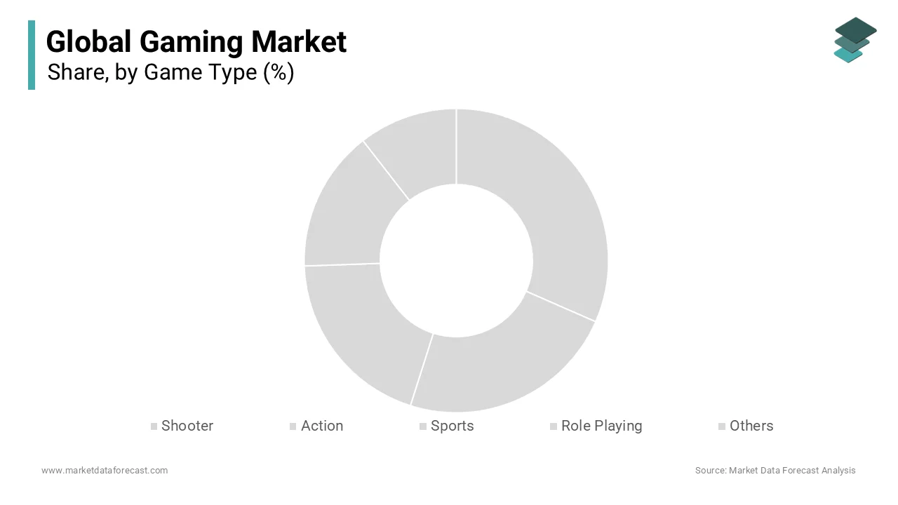 The shooter games segment led the gaming market with a 20.8% global market share in 2024.