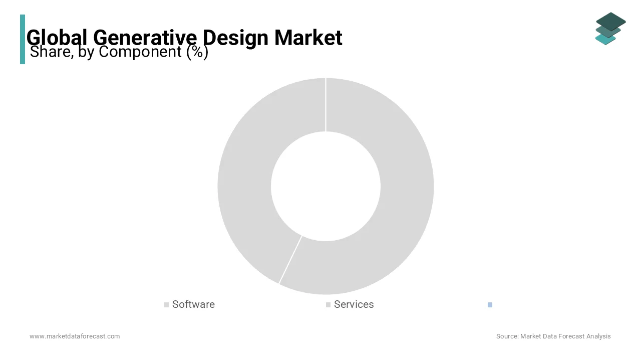 The software segment is predicted to have a noticeable edge in the generative design market.