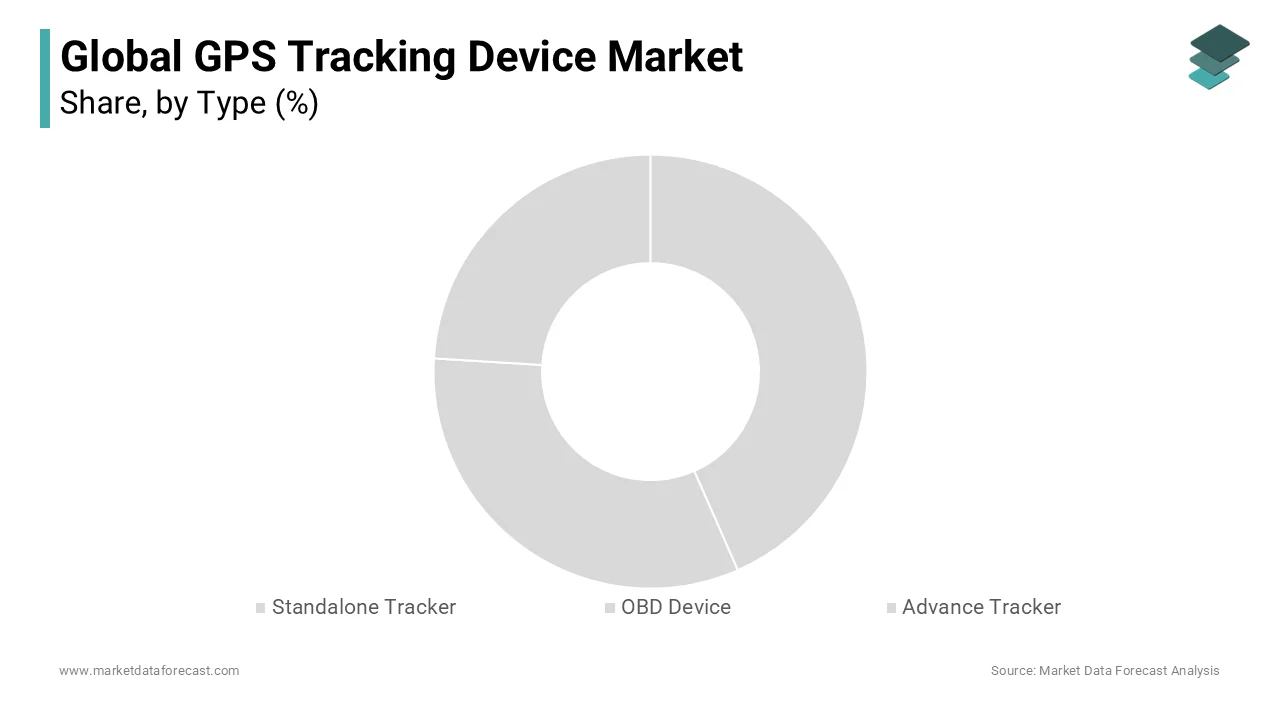 The advance tracker is estimated to expand at the highest CAGR during the foreseen period.