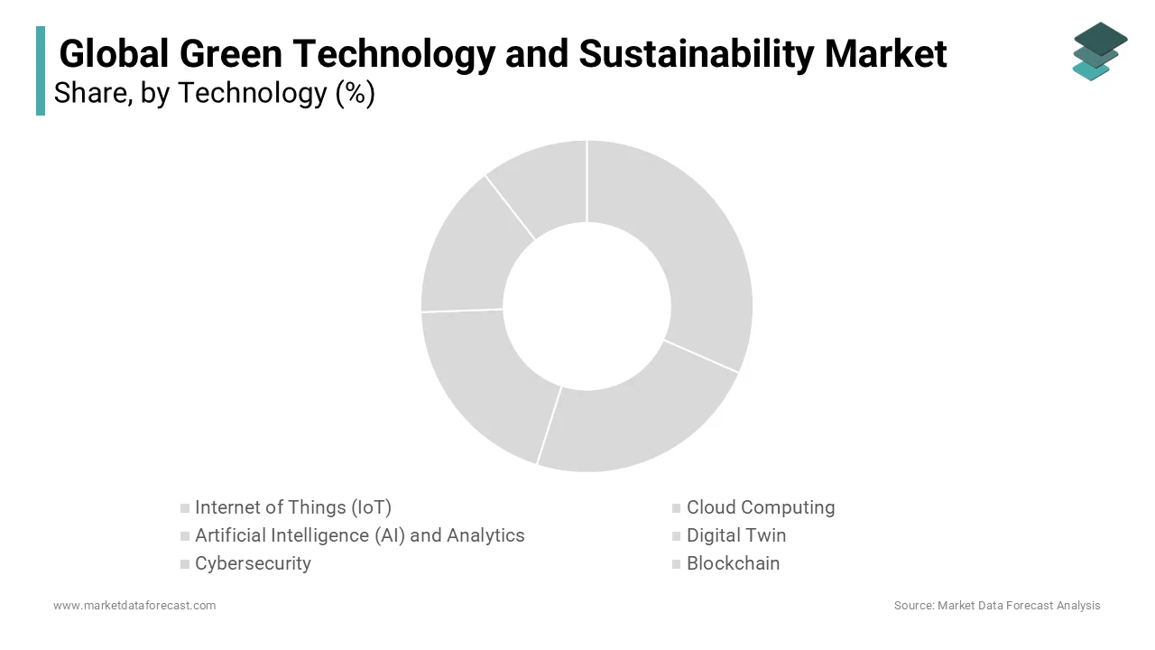 Artificial Intelligence (AI) and Analytics currently represent the largest segment by holding approximately 30% of the market share.