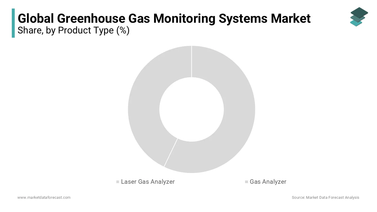 The gas analyzer is anticipated to dominate the global greenhouse gas monitoring systems market.