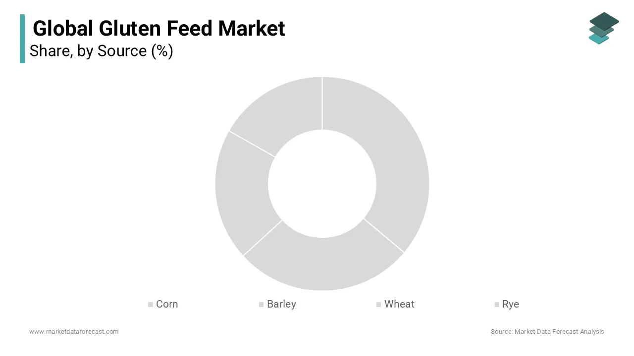 In the gluten feed market, The corn sub-segment dominates this category, holding a substantial share of the gluten feed market.