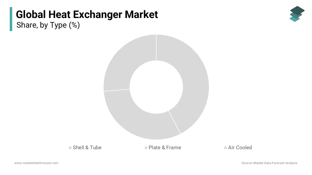 The shell & Tube heat exchangers dominated the market and held 40.2% of the global heat exchanger market.