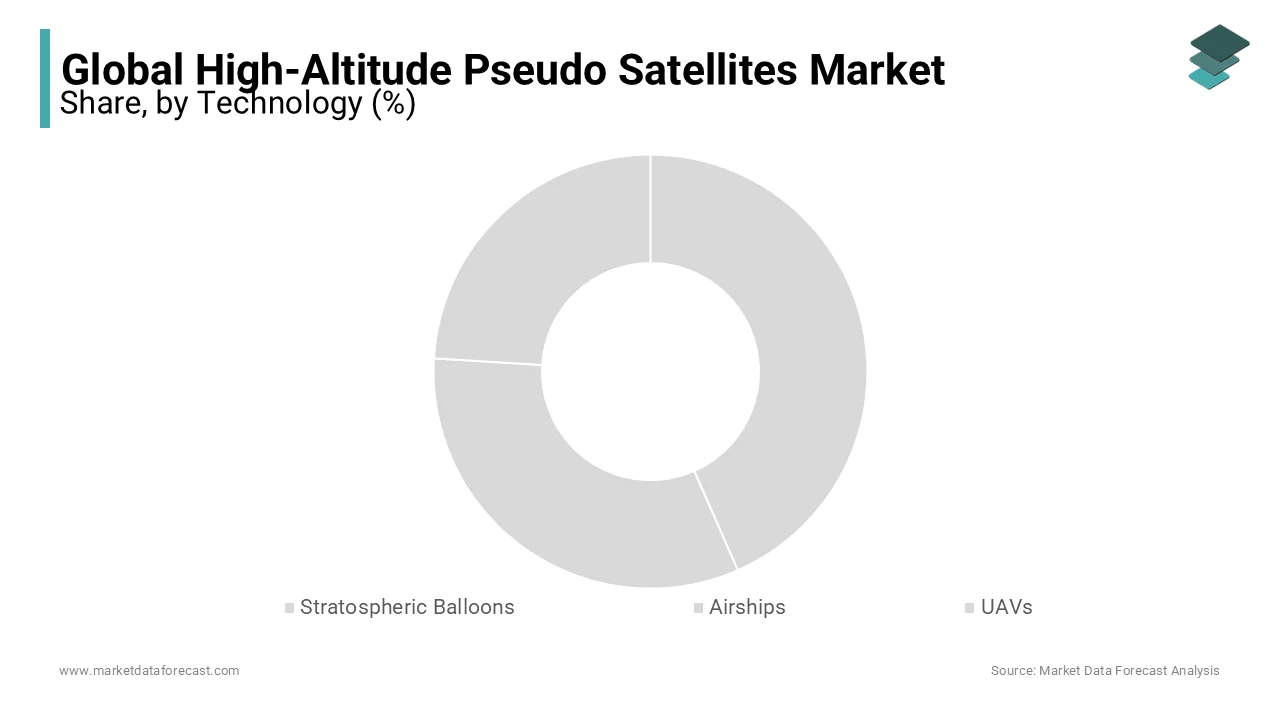 The balloons was the dominant technology in the worldwide High-altitude pseudo-satellite market.