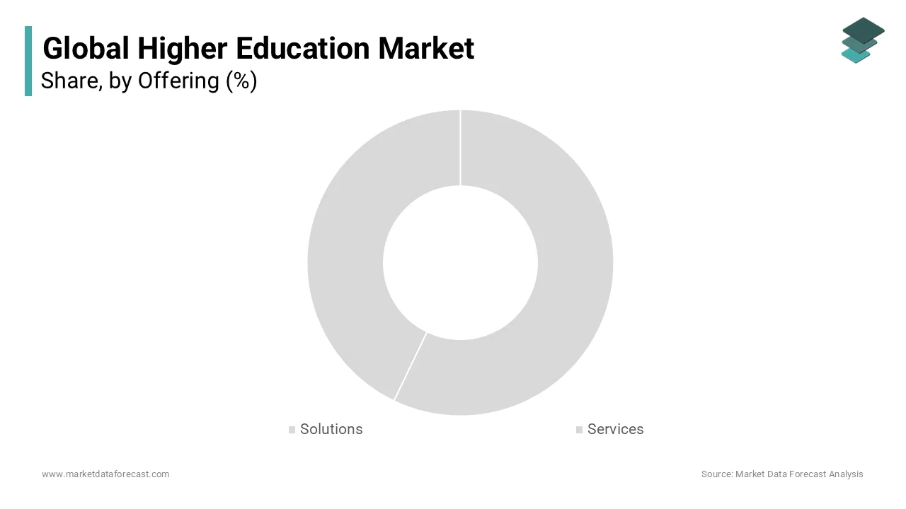 The offering segment is set to remain the leading contributor to the higher education market.