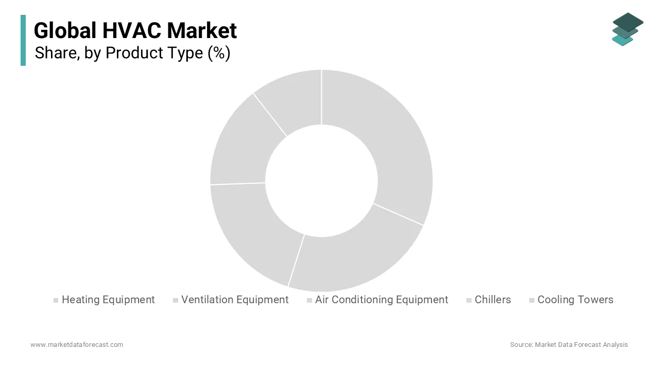 The Air conditioning equipment segment held the largest market share at 40.3% in 2024.