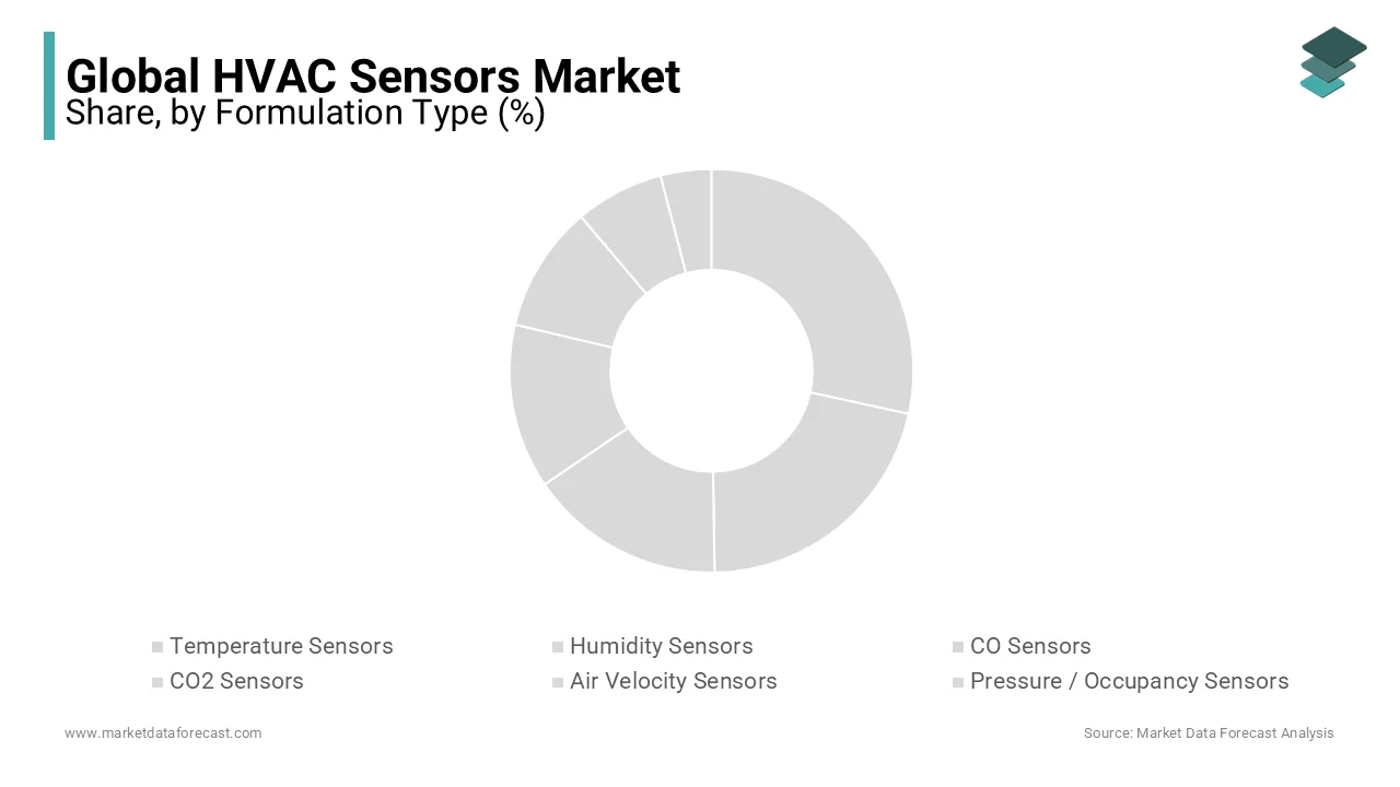 The Type segment led the global HVAC sensors market during the foreseen period.