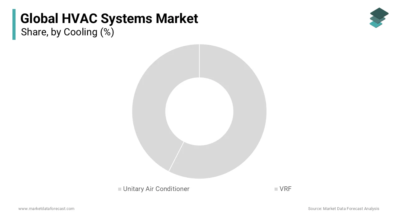 The unitary air conditioners segment was the largest and held 45.3% of the HVAC systems market share in 2024.