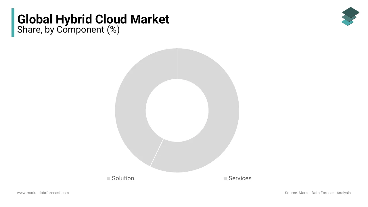 The component segment dominated the global hybrid cloud market during the foreseen period.