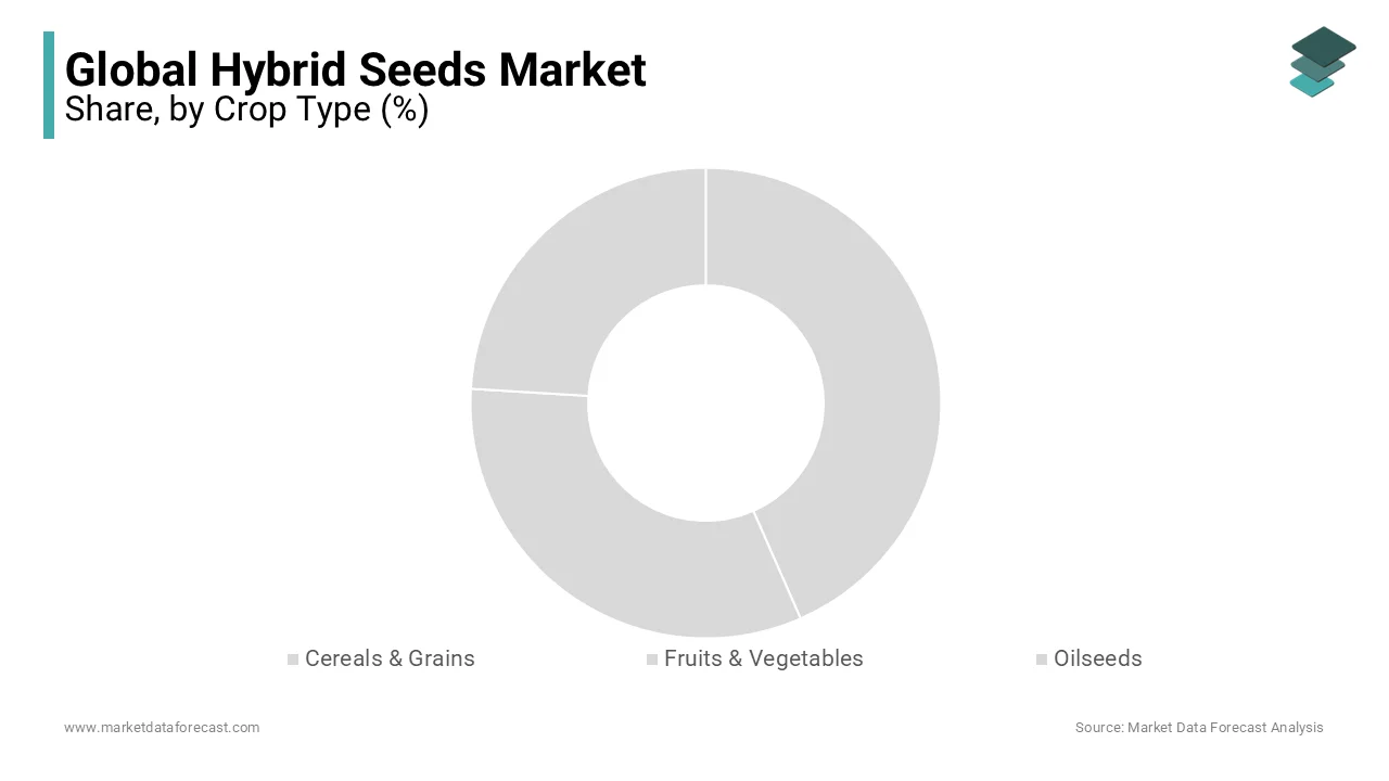 The crop type segment was dominating the global hybrid seed market in 2023 and is likely continue to lead 