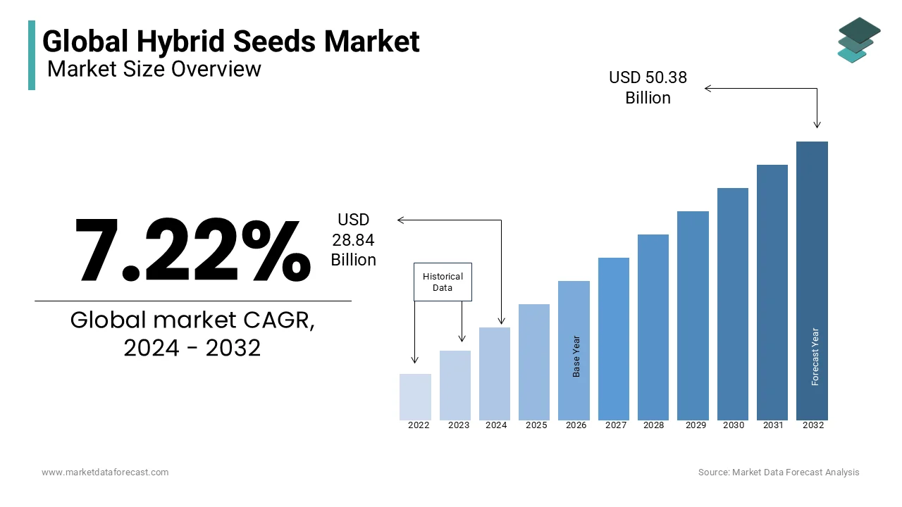 Hybrid seeds have much resistance and produce high crops irrespective of the harsh climatic conditions that further increase the production rate of fruits