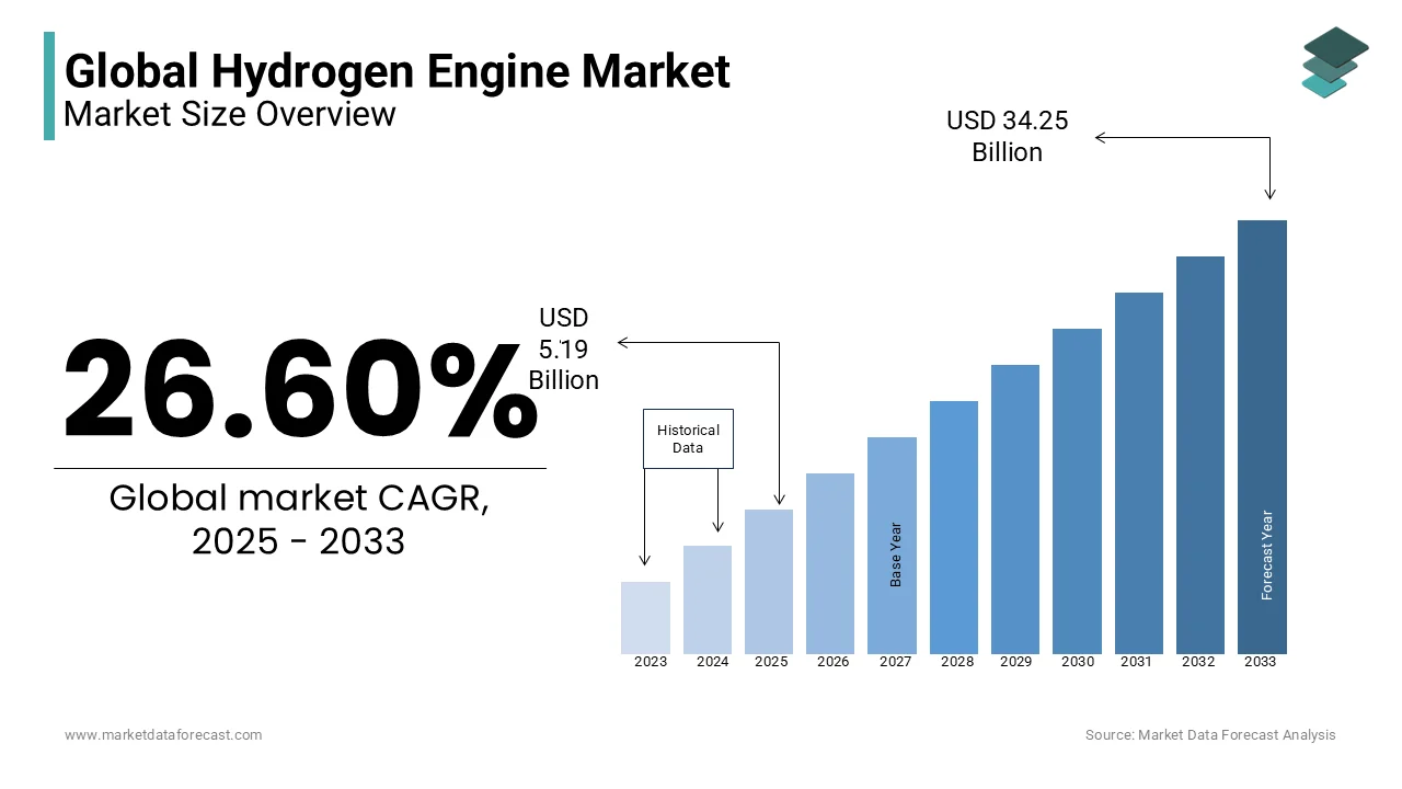 The global hydrogen engine market is projected to reach USD 34.25 bn by 2033, rising at a CAGR of 26.60% from 2025 to 2033.