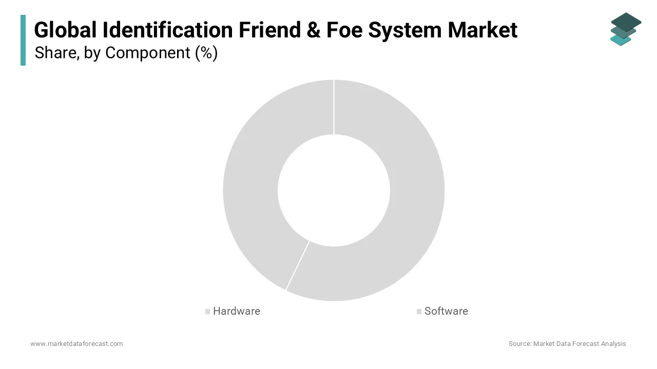 The hardware segment dominated the IFF market and the global market share.