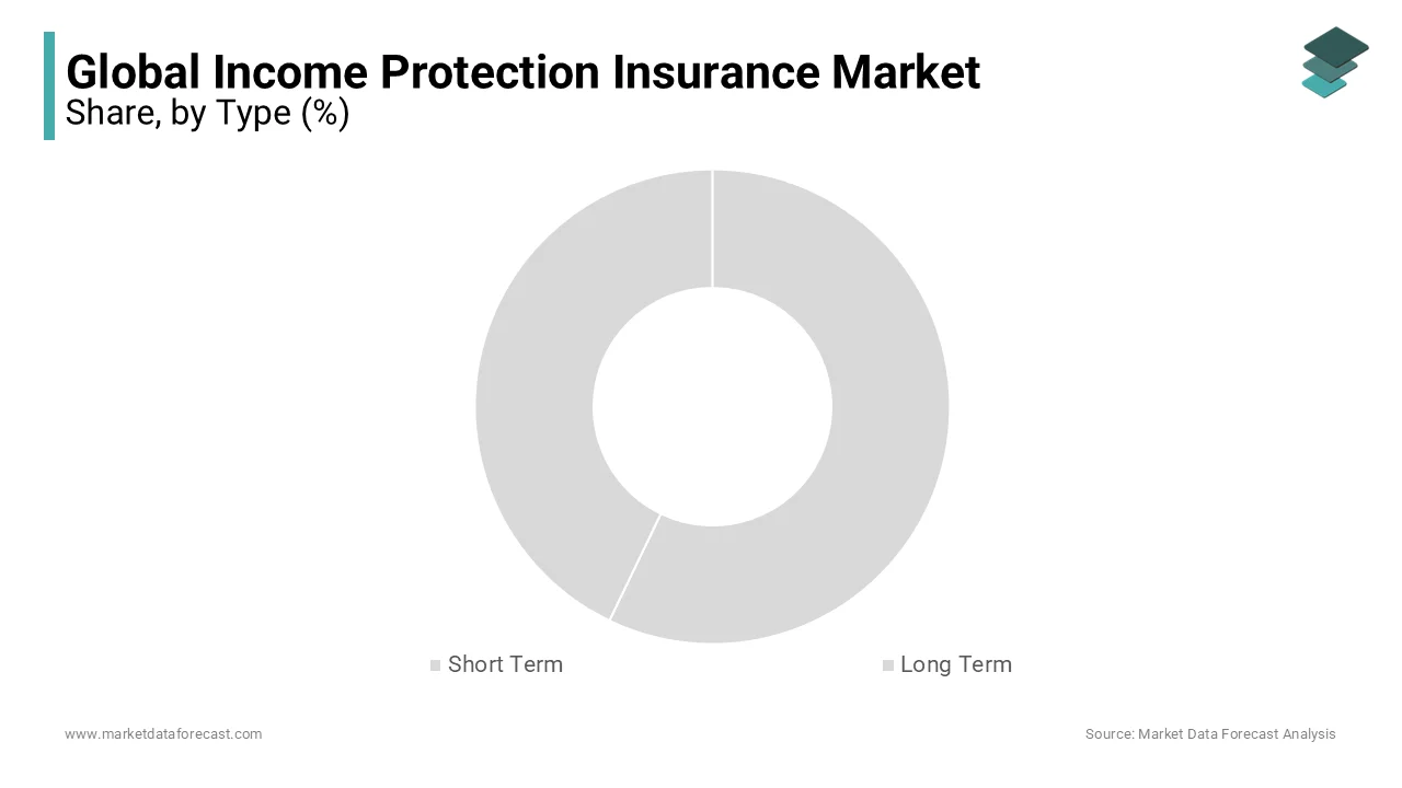 Long-term income protection insurance is the most important market, accounting for the largest share