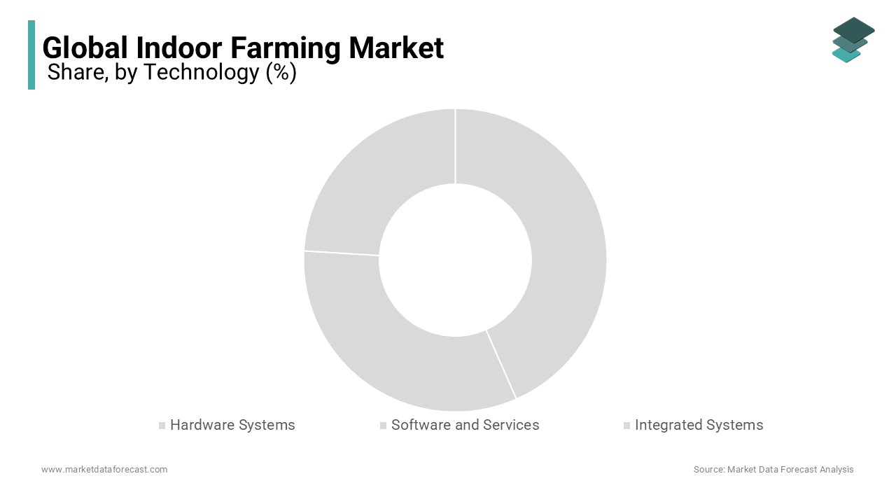 The technology segment was dominating the global indoor farming market in 2023 and is likely continue to lead