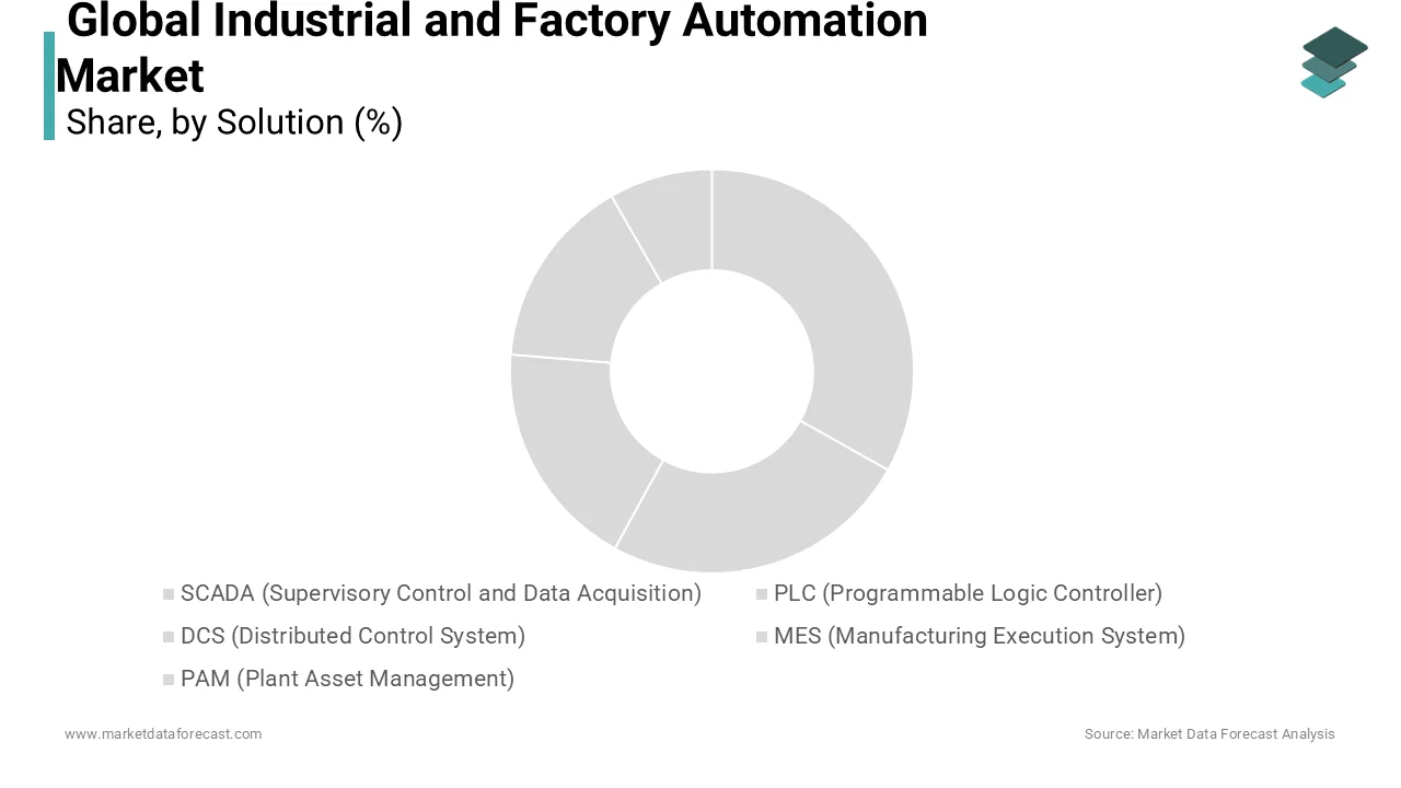 The Distributed Control System (DCS) captured the largest market share during the outlook period.