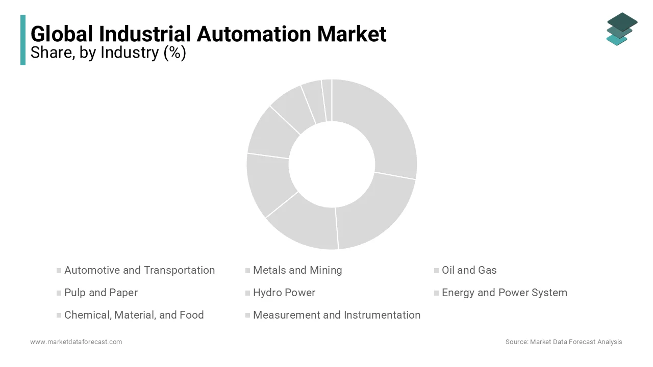 The automotive and transportation segment led the market during the forecast period.