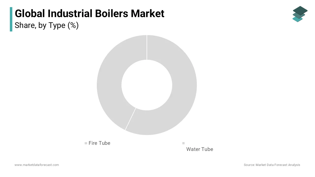 During in the type market the type tube segment was dominated the global industrial boilers market in 2023