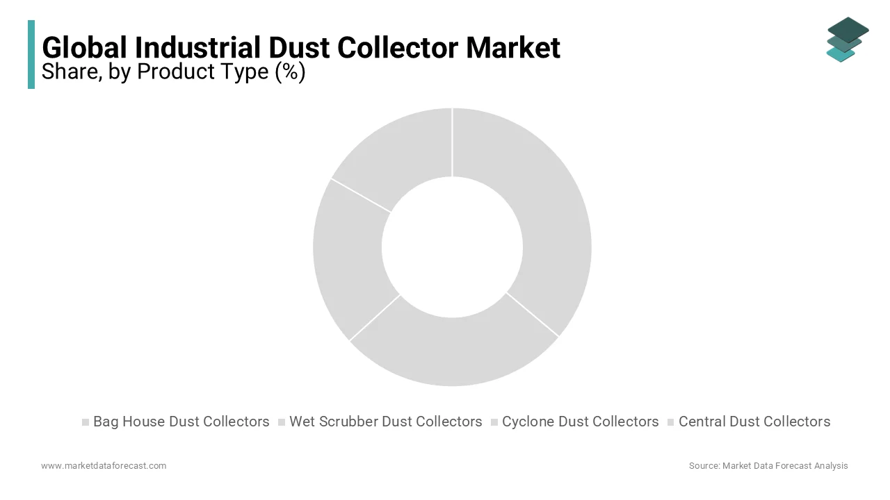 Baghouse Dust Collectors are leading & expected to rise at a higher CAGR during the forecast period.