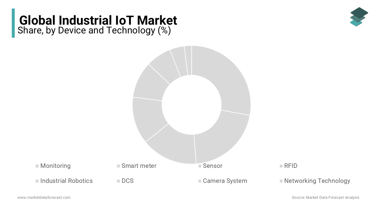 The networking technology segment is expected to hold the maximum share of the industrial IoT market