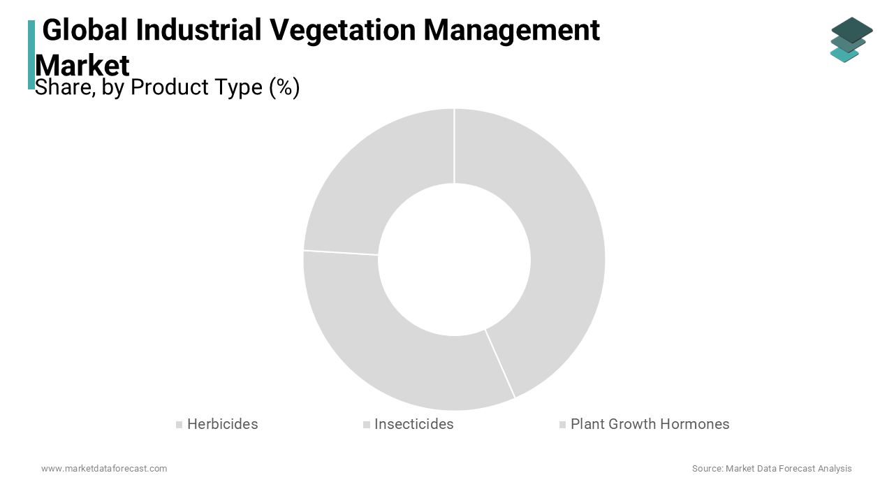 The product type segment dominating the global industrial vegetation management market in 2023 and is likely to continue to lead