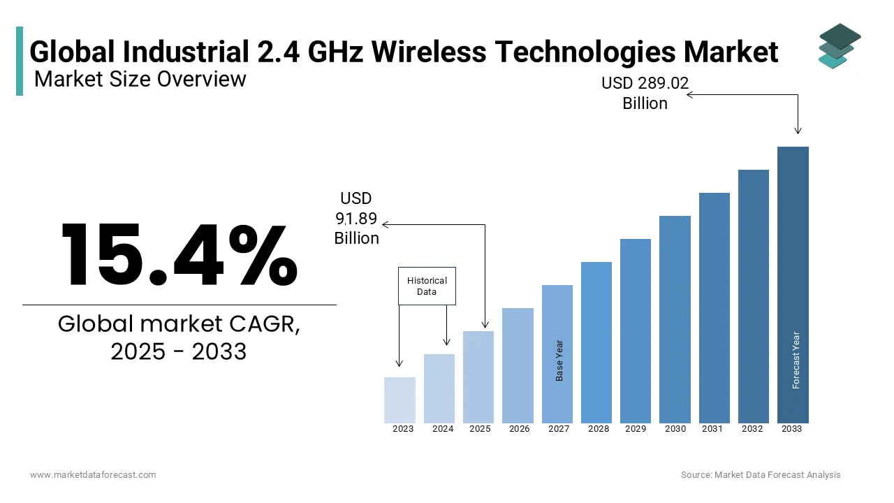 The global industrial 2.4 GHz wireless technologies market is predicted to grow to USD 289.02 billion by 2033.