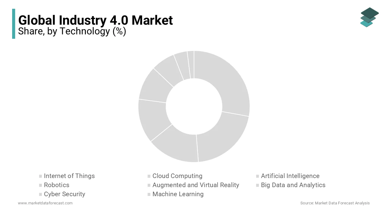 The IoT category is expected to be the most significant contributor to the Industry 4.0 market.