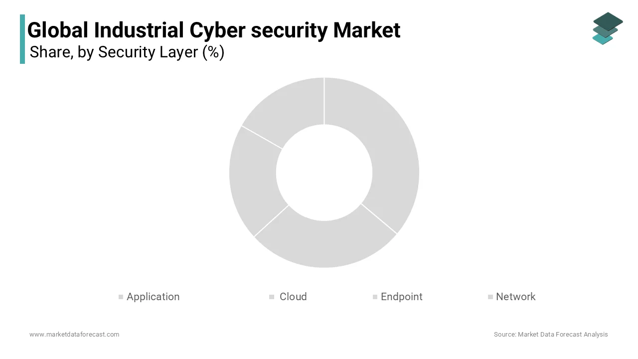  The application segment is expected to witness a major share of the industrial cybersecurity market