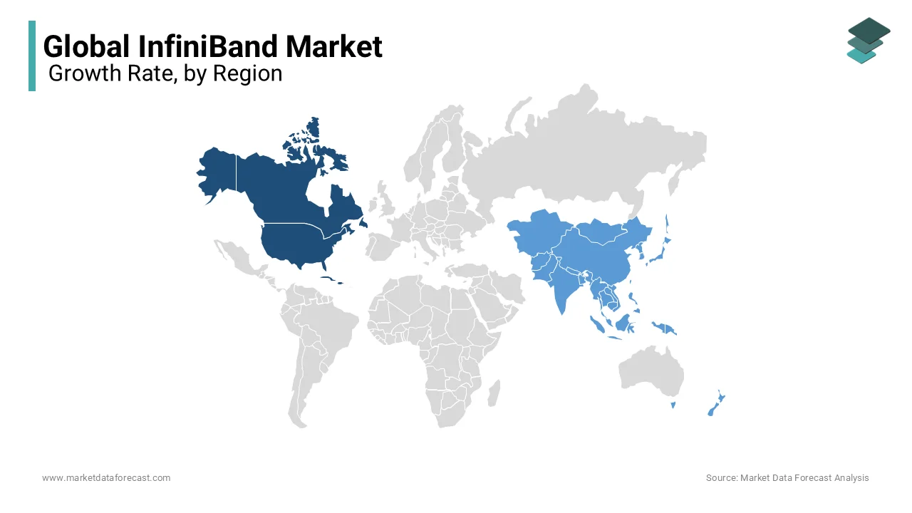 High internet penetration & cloud-based services are primarily motivating the North American market.