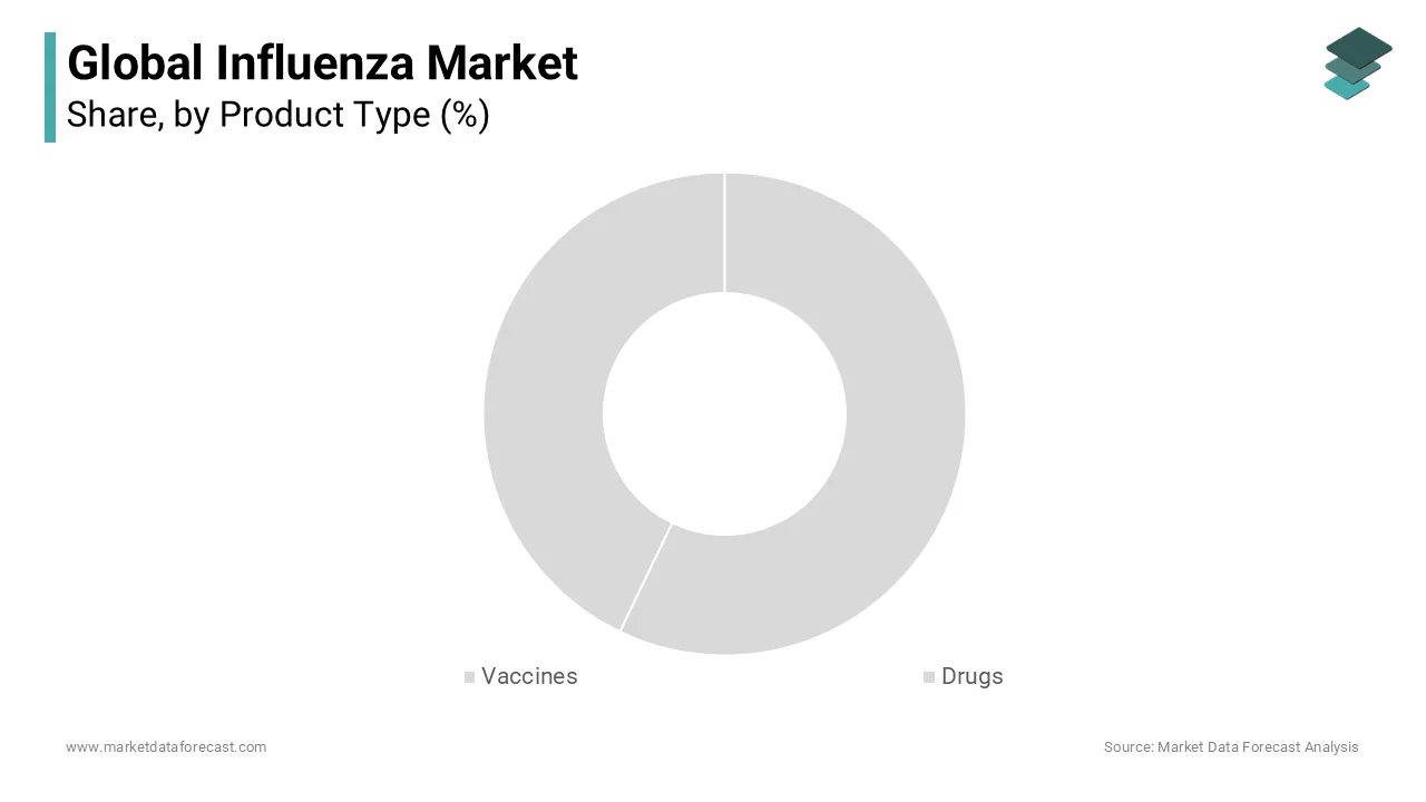 The vaccines segment is anticipated to dominate the global influenza market throughout the forecast period.