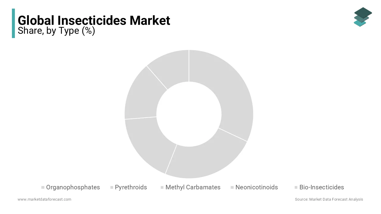 Organophosphates are the most widely used insecticides as they are cheaper than other alternatives and hold a significant share