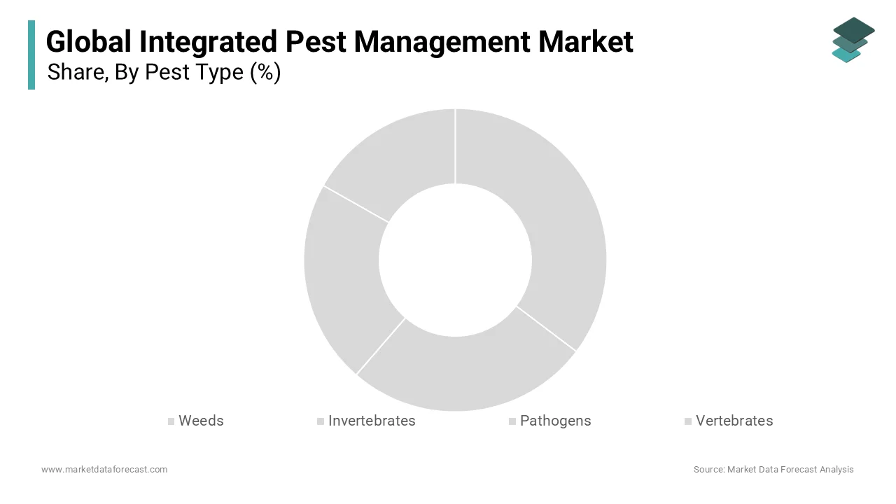 Based on Pest Type, Invertebrates dominate the integrated pest management market in 2024