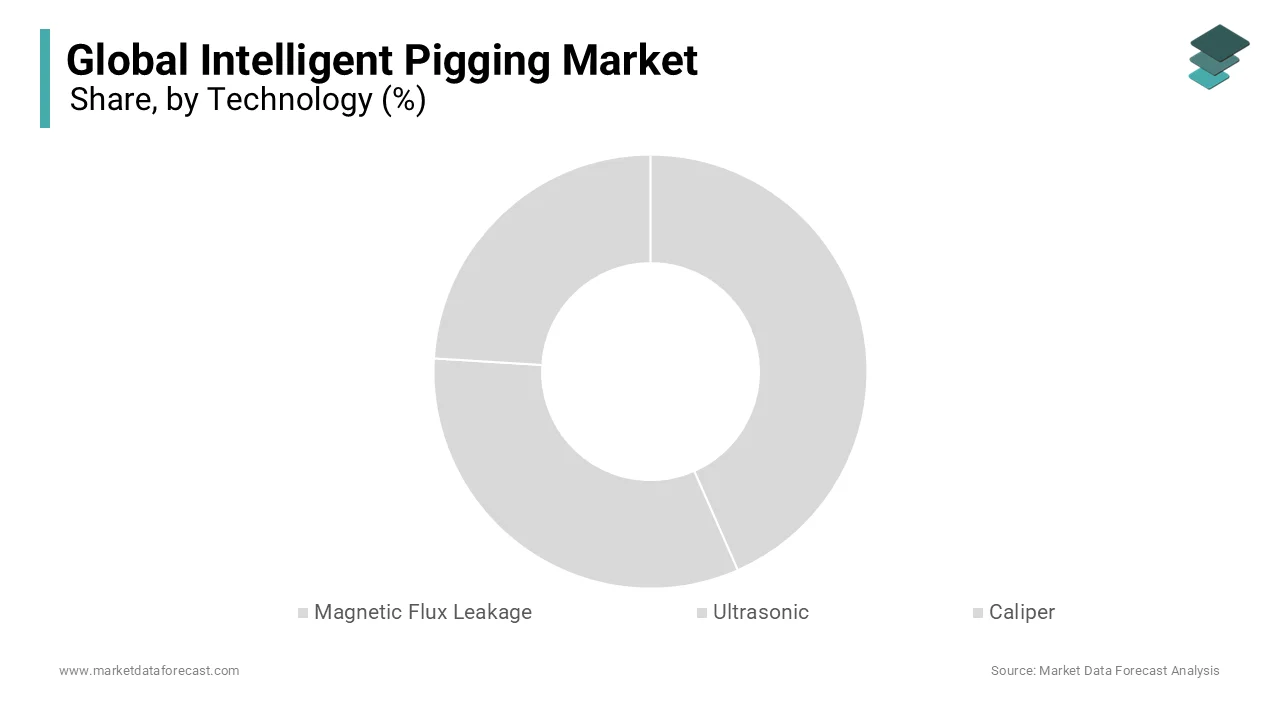 Magnetic flux pigging technology can work effectively in liquid and gas pipelines. 