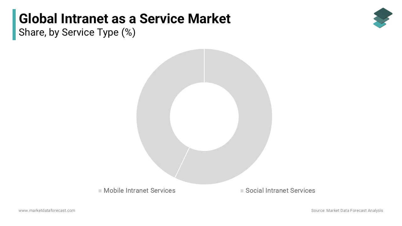 Mobile intranet services are anticipated to dominate the global Intranet as a service market.