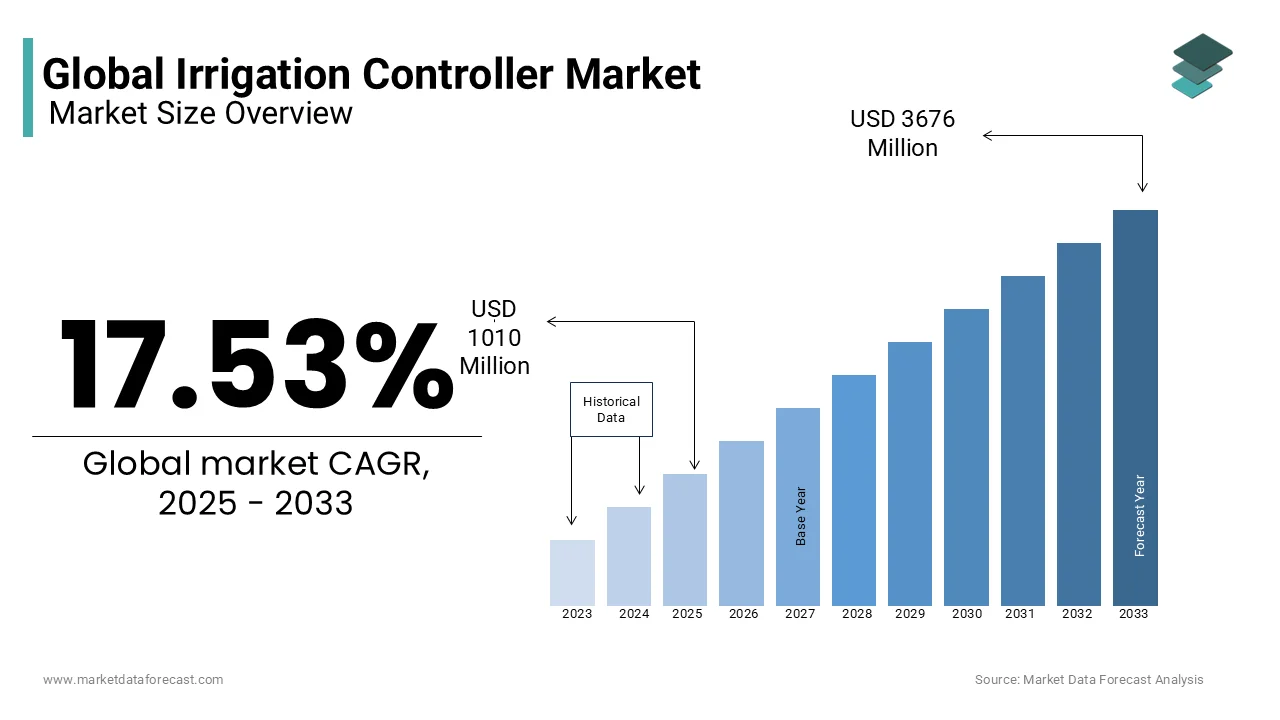 The global irrigation controller market was valued at USD 1010 million in 2025 from USD 3676 million by 2033