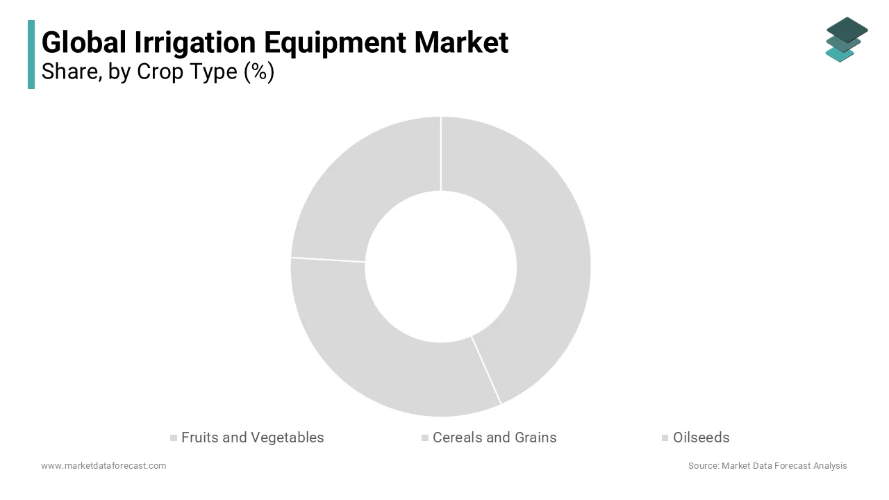 The fruits and vegetables segment was dominating the global irrigation equipment market in 2023 and is likely continue to lead in further