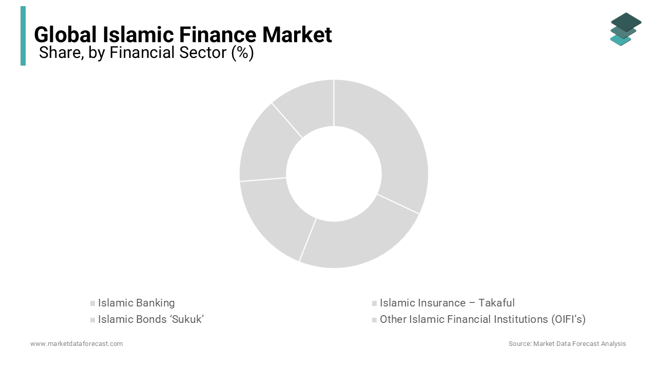 The financial sector segment ruled the islamic finance market in 2023 and is set to keep leading.