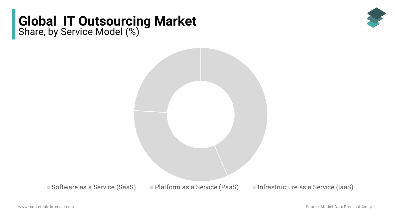 The SaaS segment is expected to outpace the IT outsourcing market during the forecast period.