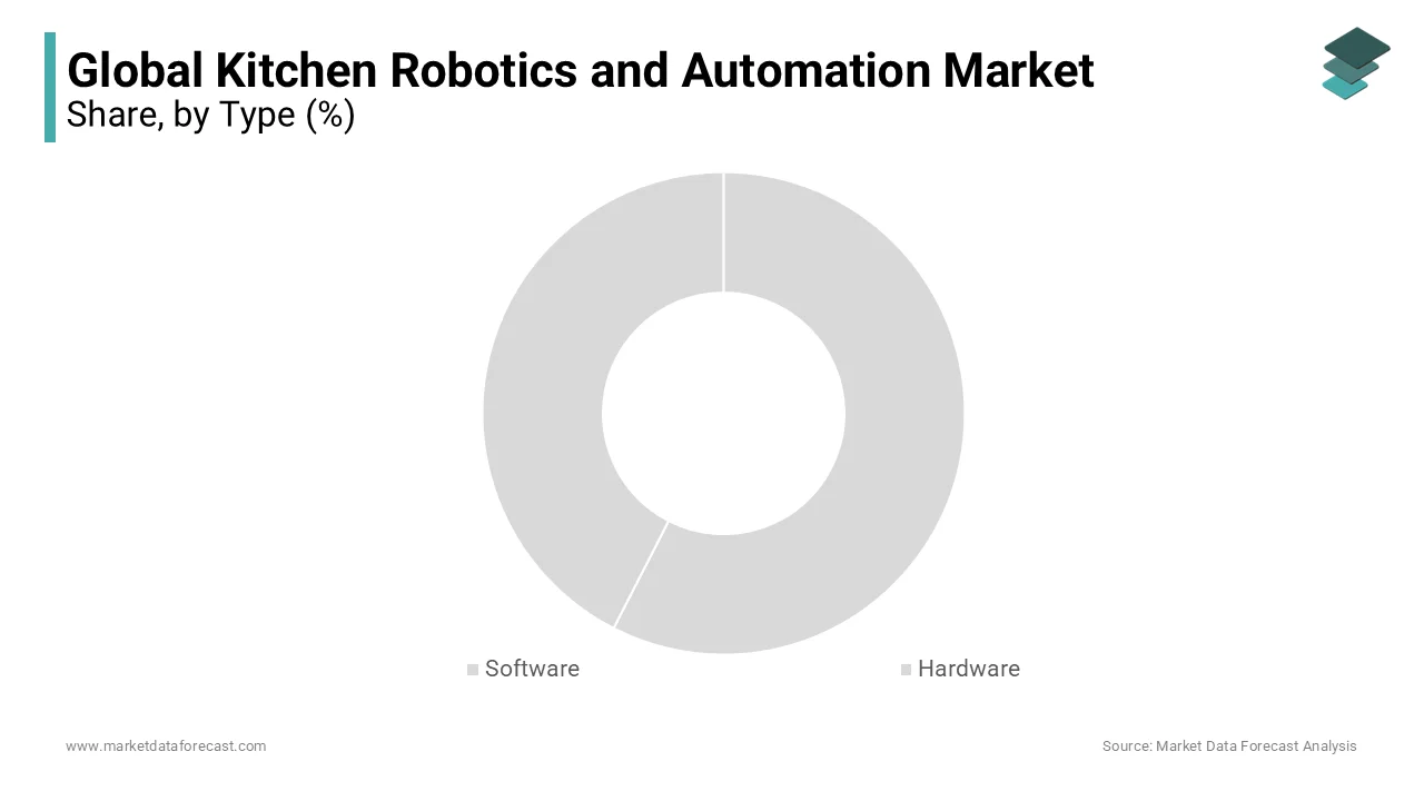 The software segment dominated the market in the global kitchen robotics and automation market