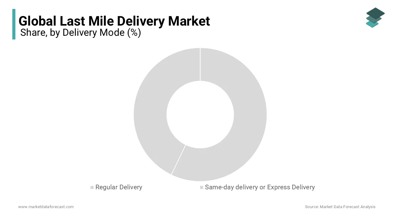 The delivery mode segment was dominating the global last mile delivery market in 2023 and is likely continue to lead