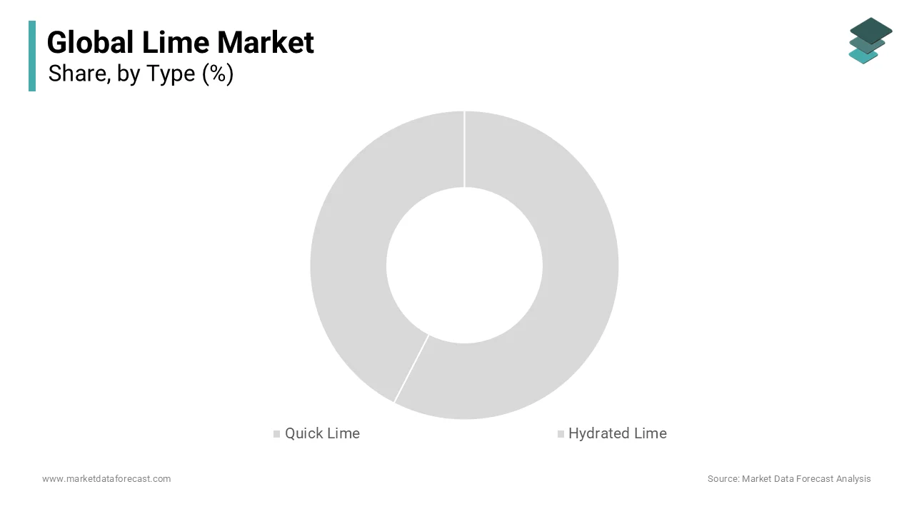 The quick lime segment ruled the market by occupying 60.8% of the global market share in 2024.