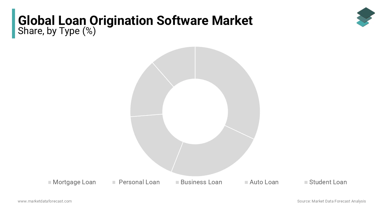 The mortgage segment was the biggest segment of all and captured the global market share.