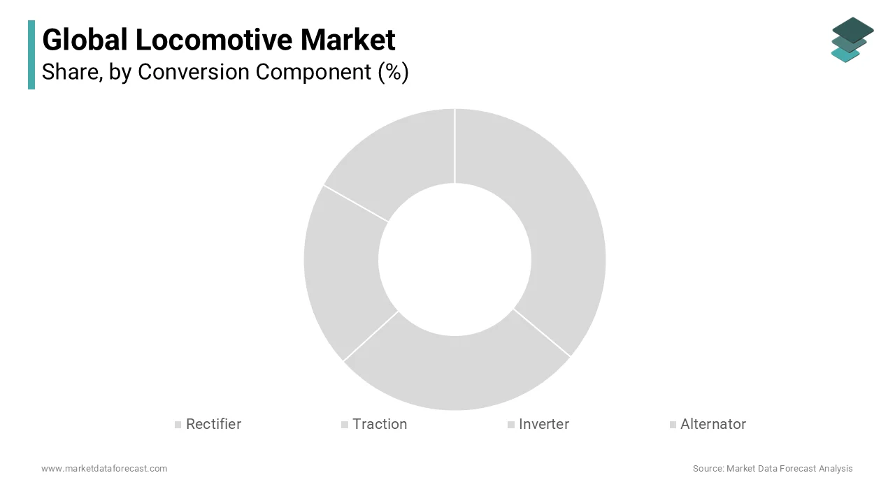 During the market, the conversion component segment dominated the global market in 2023 and is likely to continue to lead.