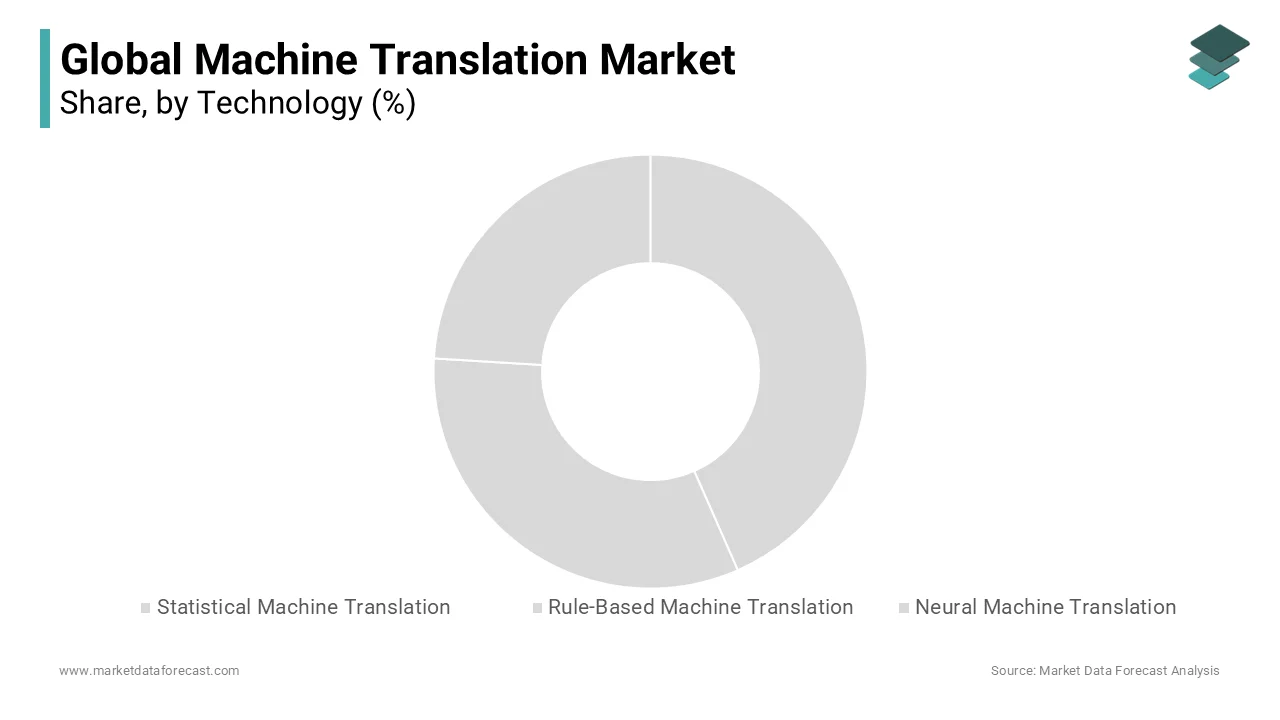 The neural translation segment holds the major share of the global machine translation market.