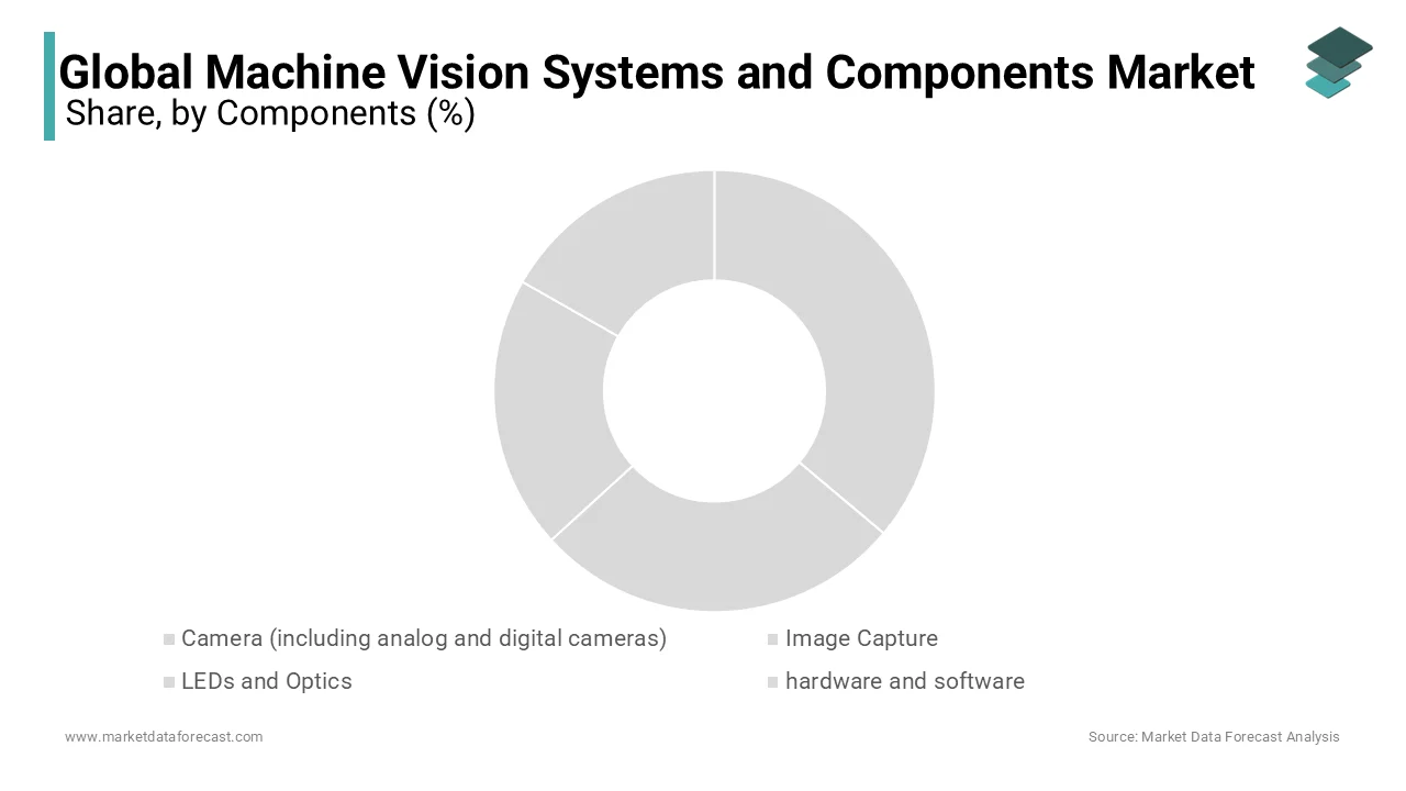 The camera segment accounted for a prominent share of the global market during the foreseen period.