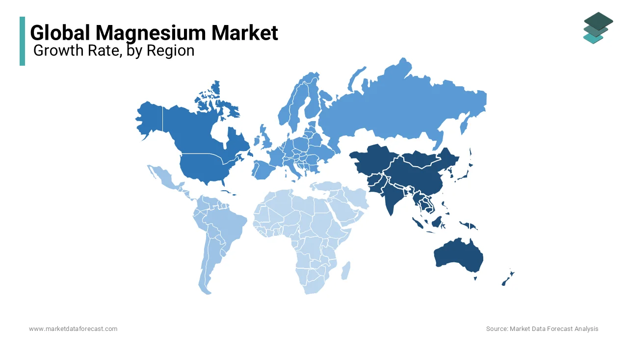 Asia-Pacific was the leading region in the global magnesium market by capturing 45.4% of market revenue.